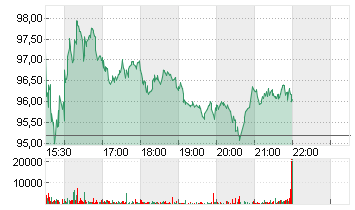 ALBEMARLE CORP.    DL-,01 Chart