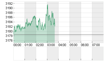 GOLD UNZE 999.9 Chart