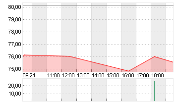 NIKE INC. B Chart