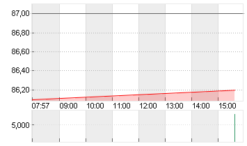 ALIBABA GR.HLDG SP.ADR 8 Chart