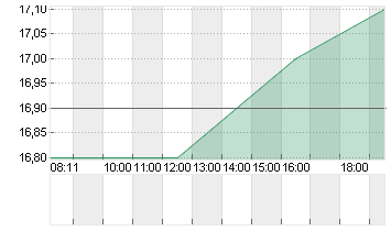 BAUSCH + LOMB CORP. Chart