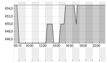 KSB SE+CO.KGAA  ST O.N. Chart