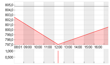 ELI LILLY Chart