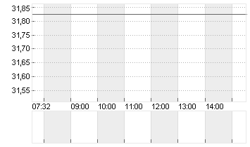 MGM RESORTS INTL  DL -,01 Chart