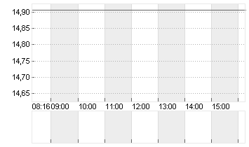 AIXTRON SE NA O.N. Chart