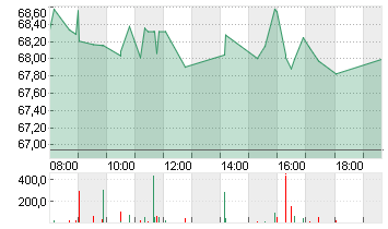 CITIGROUP INC. DL -,01 Chart