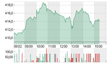 TESLA INC. DL -,001 Chart