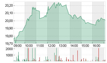 CVC CAPITAL PARTNERS PLC Chart