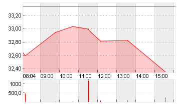 VONOVIA SE NA O.N. Chart