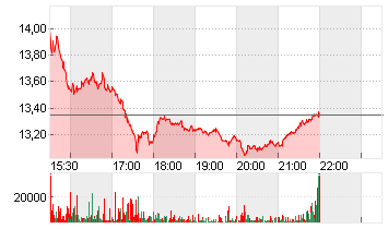 XPENG INC. SP.ADS/2 CL.A Chart