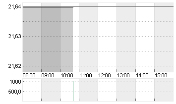 JENOPTIK AG  NA O.N. Chart