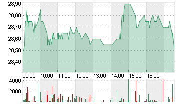 TRATON SE   INH O.N. Chart