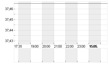 UNITED STATES STEEL  DL 1 Chart