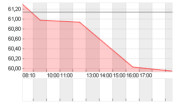 BRENNTAG SE NA O.N. Chart