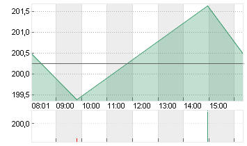 SAP SE O.N. Chart