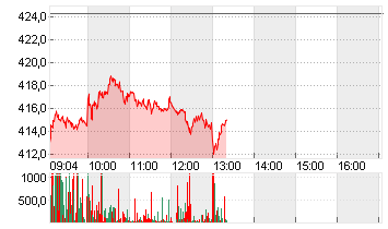 TESLA INC. DL -,001 Chart