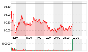 UBER TECH.      DL-,00001 Chart