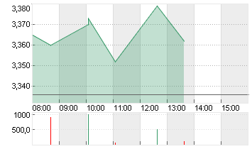 THYSSENKRUPP AG O.N. Chart