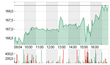 AMAZON.COM INC.    DL-,01 Chart