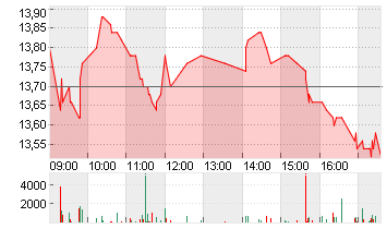 SAF-HOLLAND SE  INH EO 1 Chart