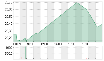 INTEL CORP.       DL-,001 Chart