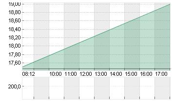 V.F. CORP. Chart