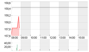 AIRBUS SE Chart