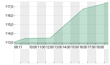 AIRBNB INC.     DL-,01 Chart