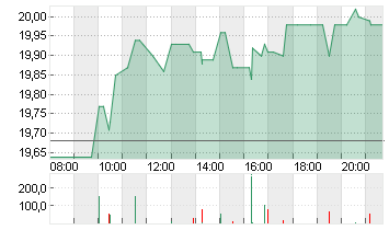 DOUGLAS AG  INH O.N. Chart