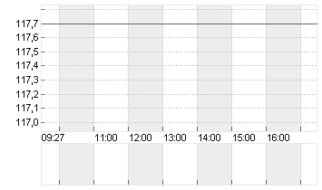 PRUDENTIAL FINL    DL-,01 Chart