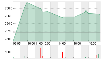 ADIDAS AG NA O.N. Chart