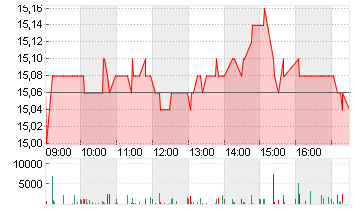 SOFTWAREONE HLDG  SF -,01 Chart