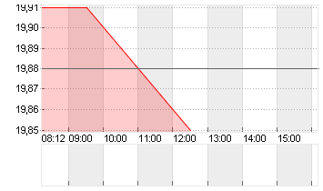 DOUGLAS AG  INH O.N. Chart