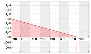 MEDIOS AG  O.N. Chart