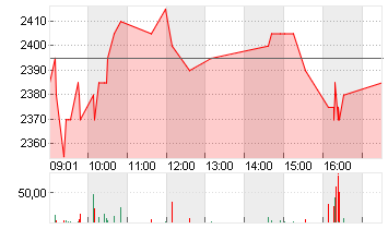 INTERROLL HLDG NA    SF 1 Chart