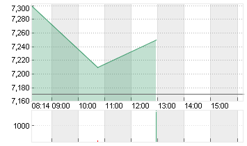 PROSIEBENSAT.1  NA O.N. Chart