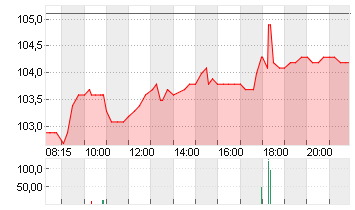 TALANX AG NA O.N. Chart