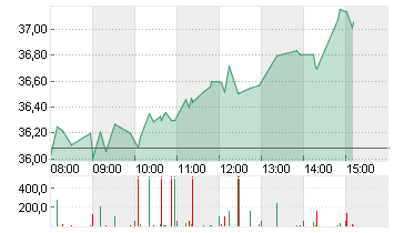 RENAULT INH.      EO 3,81 Chart