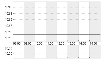 SANOFI SA INHABER    EO 2 Chart