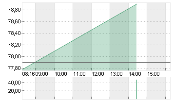 HENKEL AG+CO.KGAA VZO Chart