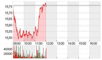 COMMERZBANK AG Chart