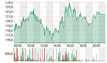 PDD HOLDINGS SP.ADR/4 Chart