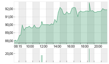 NAGARRO SE  NA O.N. Chart