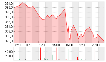 TESLA INC. DL -,001 Chart