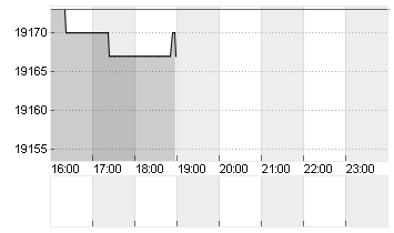 L+S INDIKATION DAX Chart