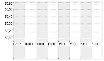 FORMYCON AG Chart