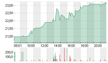 CAPRI HOLDINGS LTD Chart