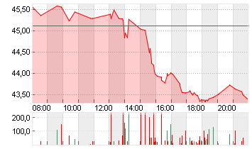 DOW INC.           DL-,01 Chart