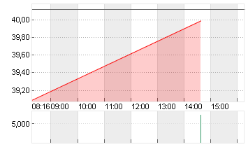 PORSCHE AUTOM.HLDG VZO Chart