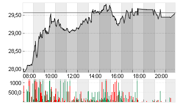 DELIVERY HERO SE NA O.N. Chart